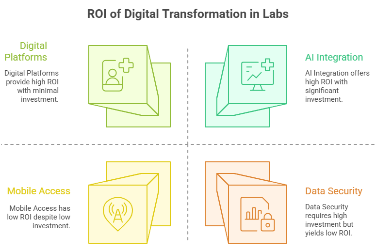 ROI of Digital Transformation in Labs