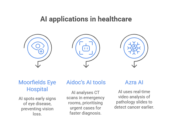Infographic illustrating various AI applications in healthcare, including diagnostics, treatment planning, and patient monitoring.
