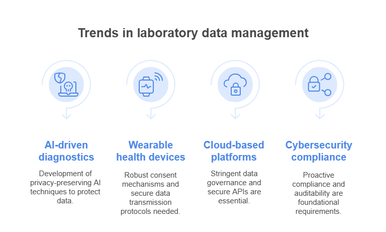 Infographic showing evolving trends in laboratory data management, featuring data visualization and analysis techniques.