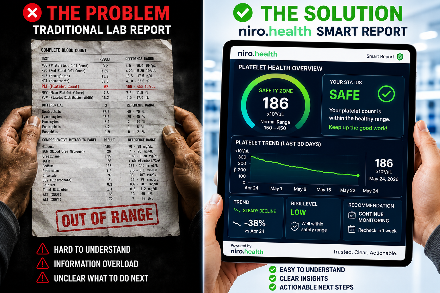 Split-screen comparison showing a confusing traditional paper lab report versus a modern niro.health Smart Report on a digital tablet. The left side highlights cluttered medical jargon and an “Out of Range” warning, while the right side displays a clean platelet health dashboard with a safety gauge, trend graph, and easy-to-understand health insights designed for clear patient understanding.