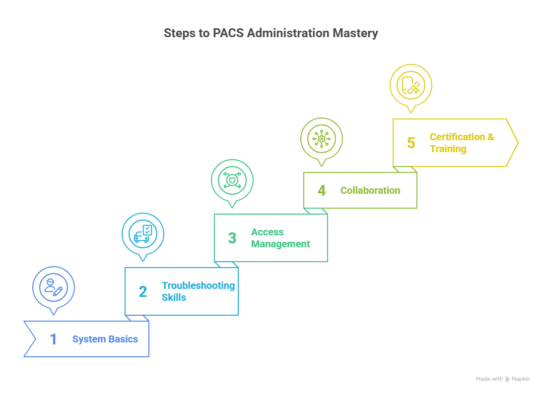 Steps to be an effective PACS Admin