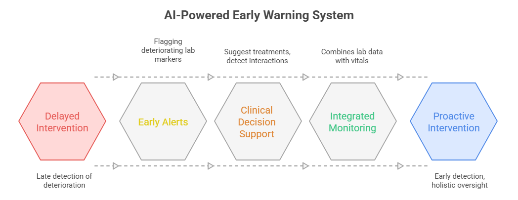 AI Powered Early Warning System