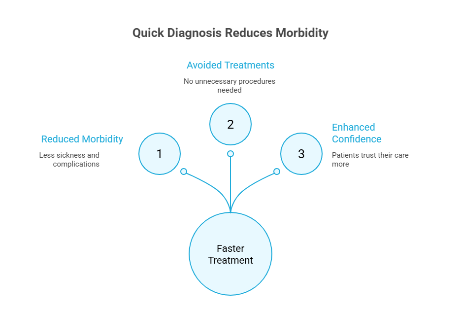 Quick diagnosis leads to reduced mortality rates in medical settings, emphasizing the importance of timely medical intervention.