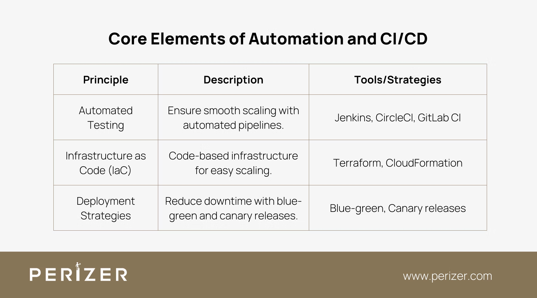 Core Elements of Automation and CICD