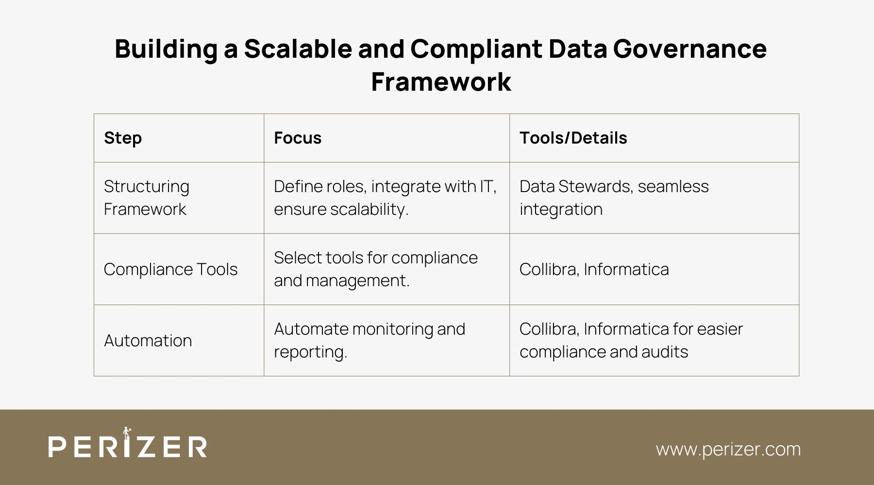 Scalable and Compliant Data Governance Framework