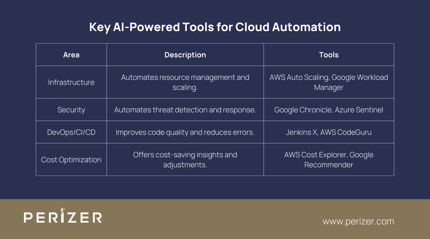 Key AI-Powered Tools for Cloud Automation
