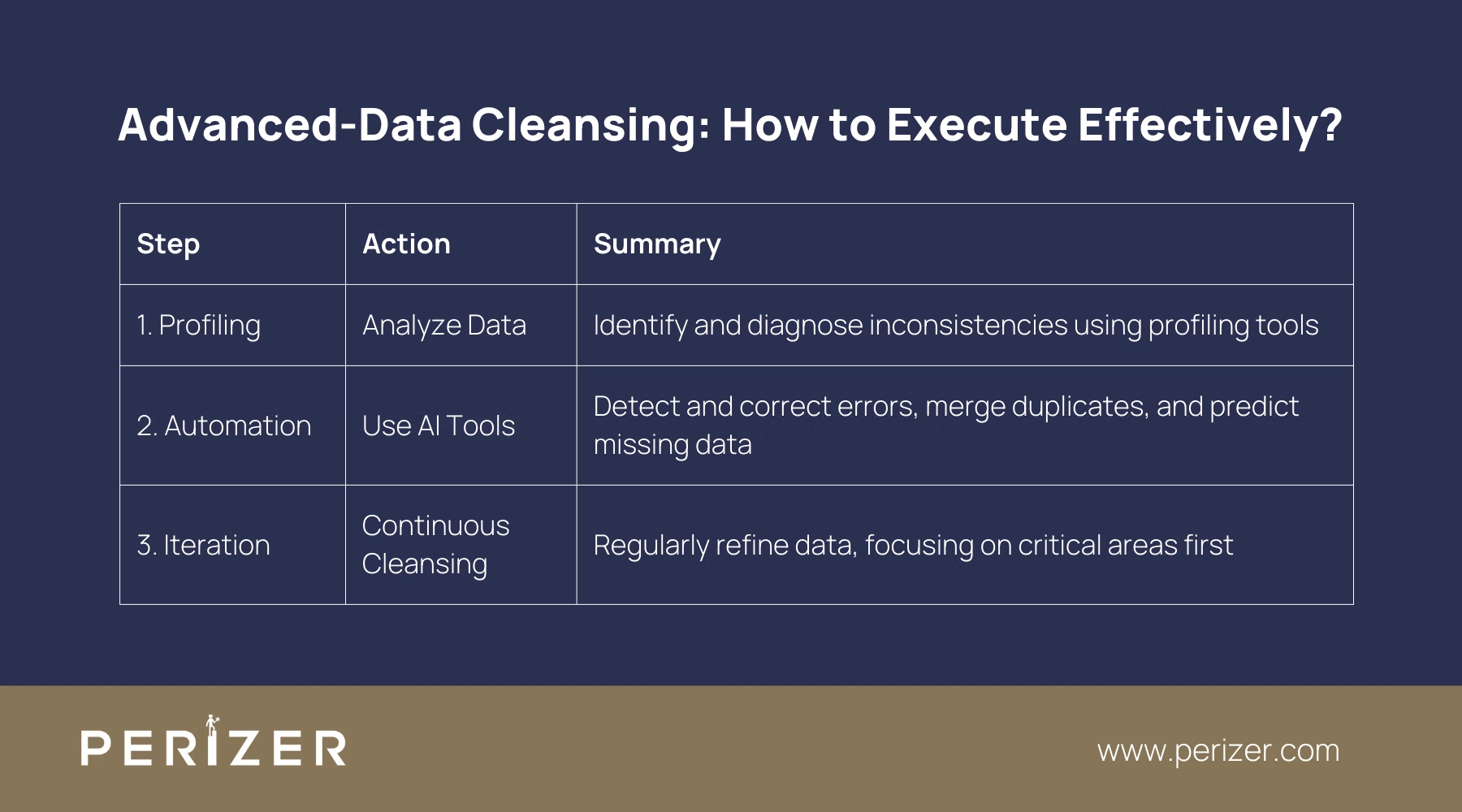 Advanced-Data Cleansing