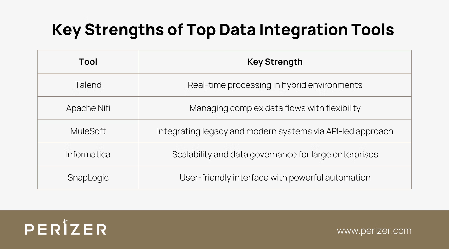 Key Strengths of Top Data Integration Tools