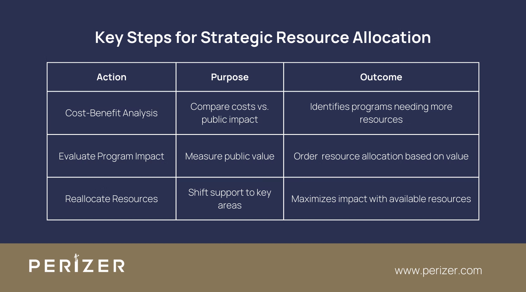Key Steps for Strategic Resource Allocation