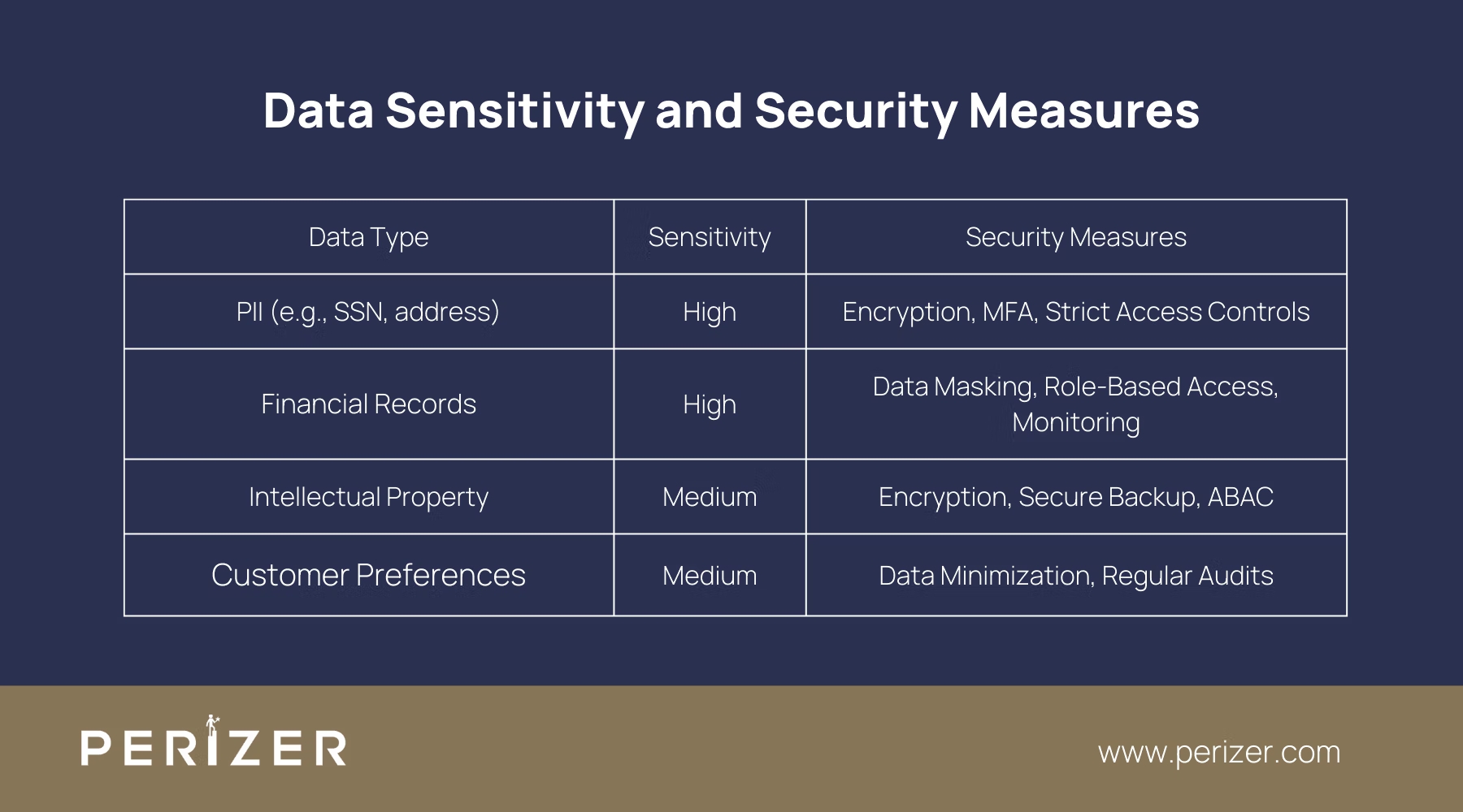 How to Classify and Customize Your Data?