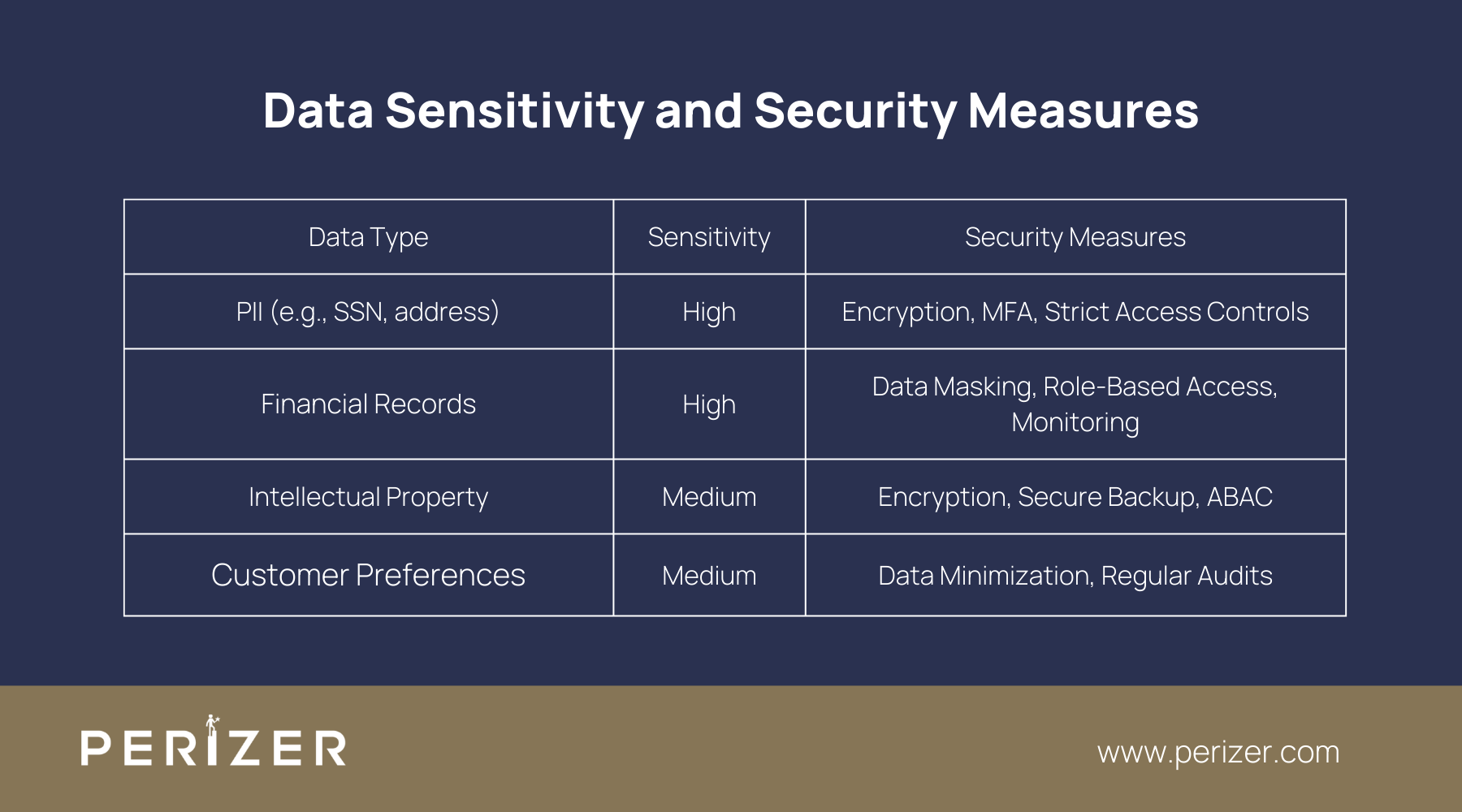 How to Classify and Customize Your Data?