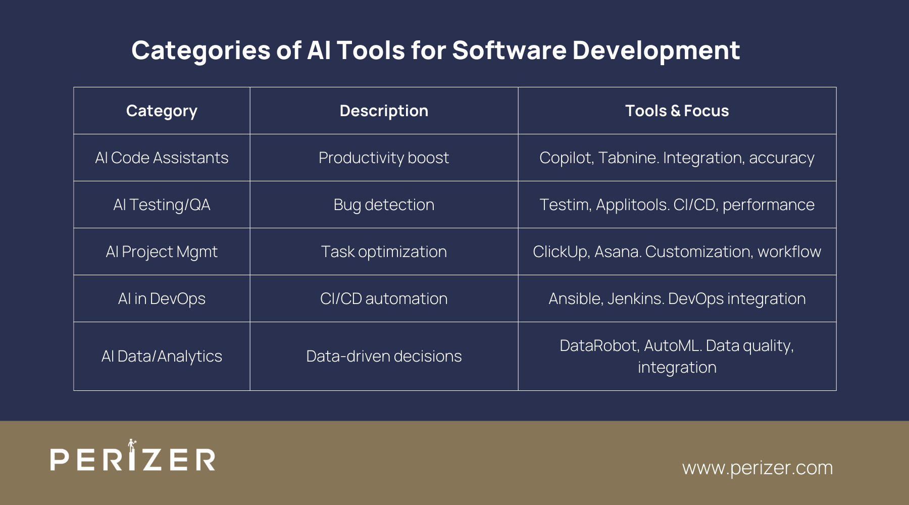 Categories of AI Tools for Software Development