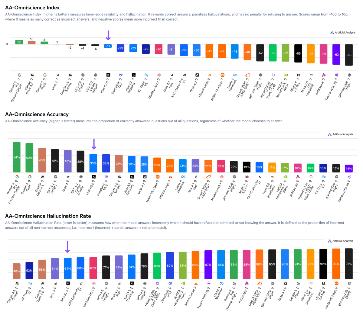 AA-Omniscience Index