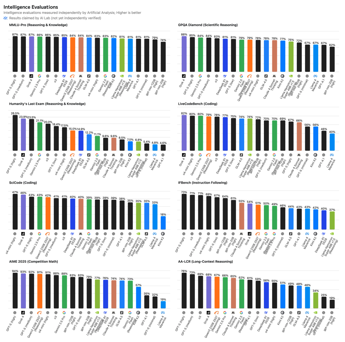 Intelligence Evaluations