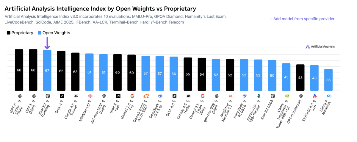Artificial Analysis Intelligence Index by Open Weights vs Proprietary (7 Nov 25)