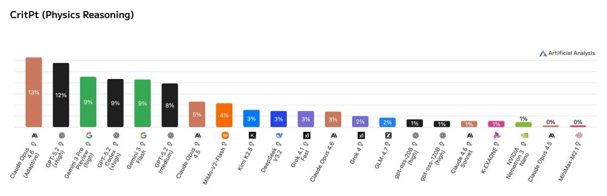 CritPT physics evaluation results showing Opus 4.6 leadership