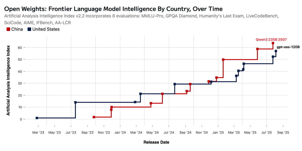 Open Weights Model Intelligence by Country