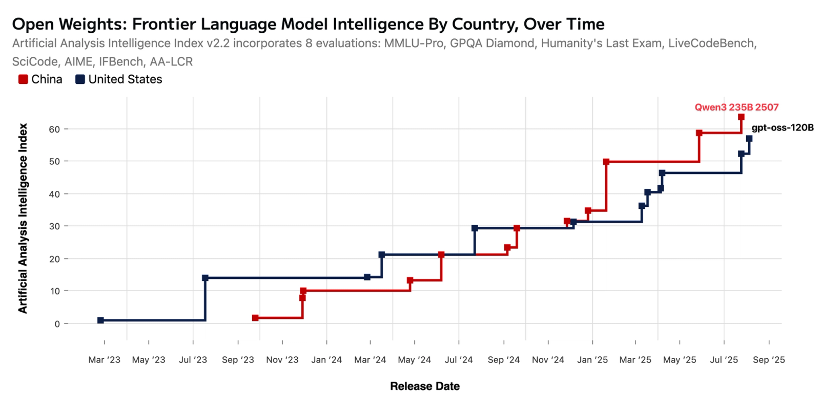 Open Ai Models Graph Analysis of OpenAI's gpt-oss models