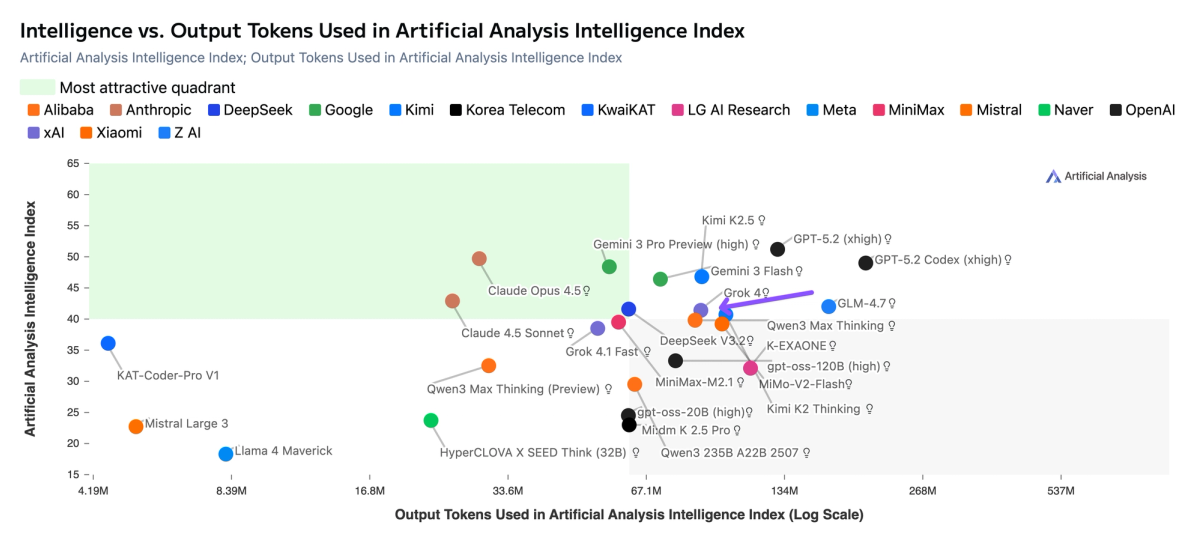 Intelligence vs Token Usage