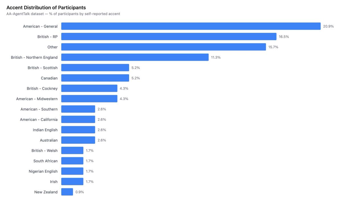 Accent Distribution of Participants
