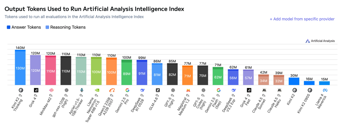 Output Tokens Used to Run Artificial Analysis Intelligence Index (7 Nov 25)