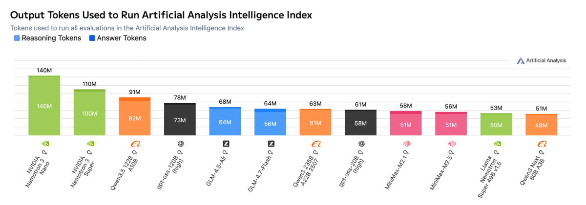 Output Tokens Used to Run Artificial Analysis Intelligence Index