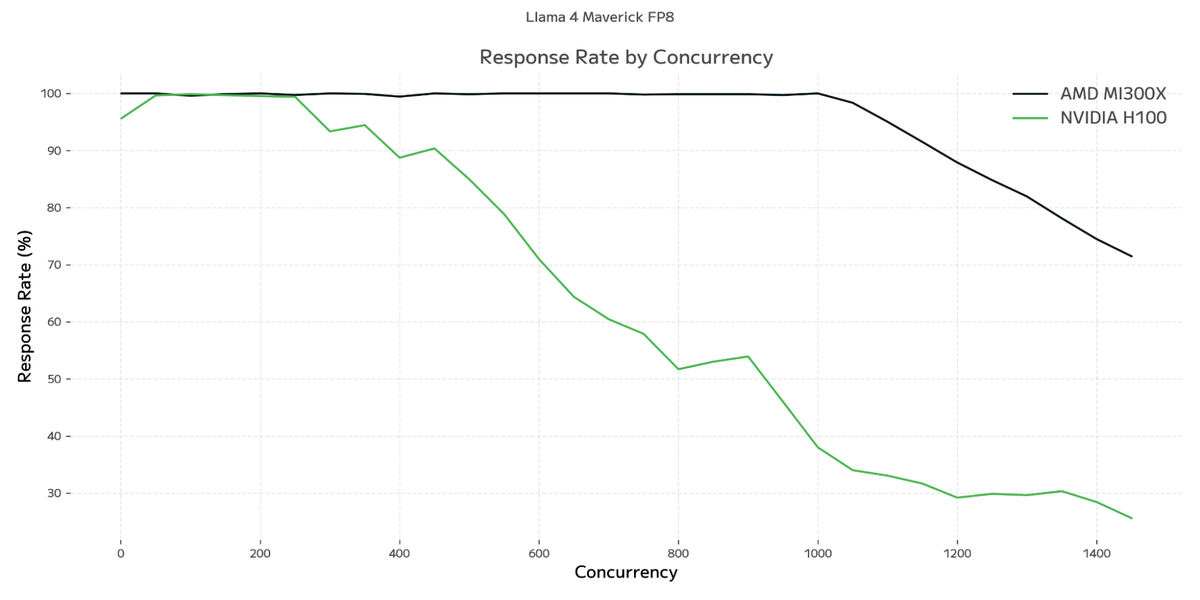 Llama 4 Maverick: Response Rate vs. Concurrency