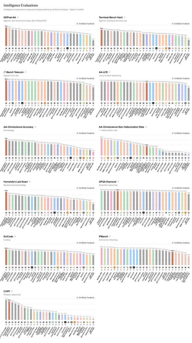 Fable Model Benchmark Claude Fable 5 Launches at #1 on the Artificial Analysis Intelligence Index