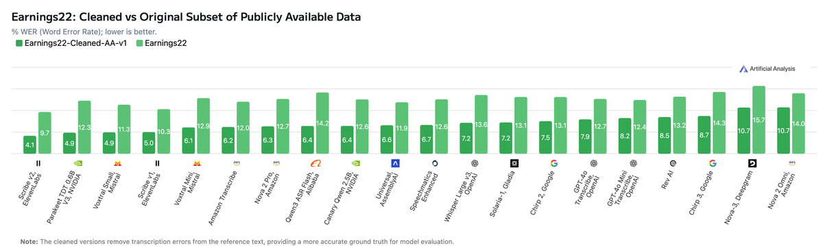 Earnings22: Cleaned vs Original Subset of Publicly Available Data
