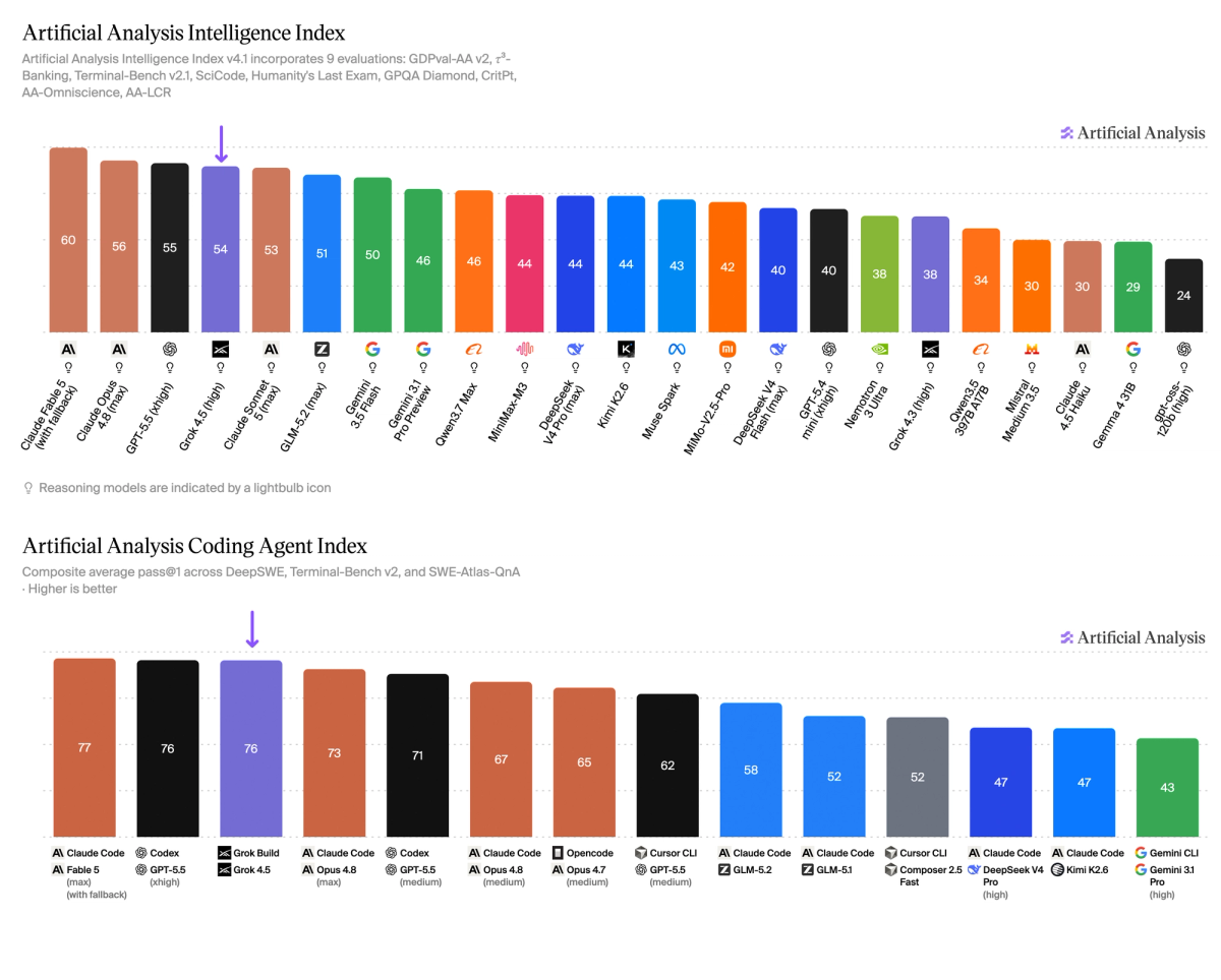 Grok 4.5 intelligence and coding agent results