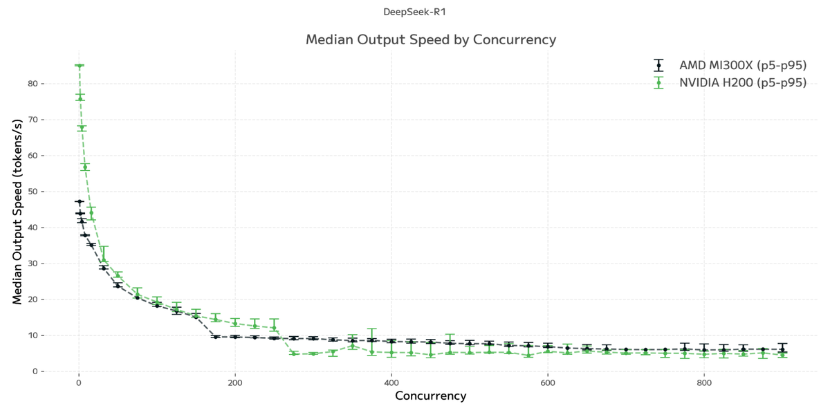 DeepSeek R1: Output Speed vs. Concurrency