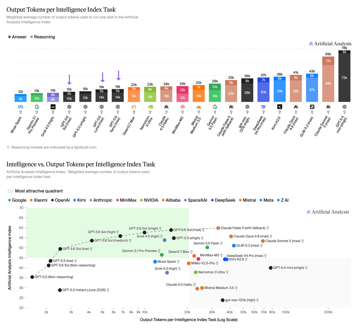 Output tokens per Intelligence Index task for GPT-5.6 Sol and peer models