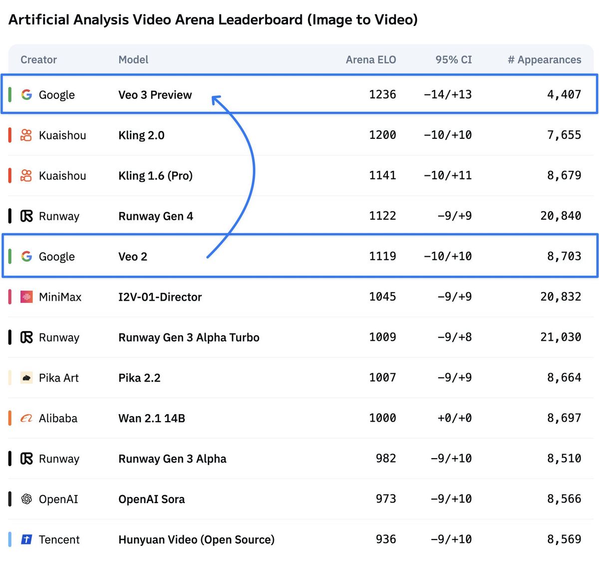 Veo 3 also tops the Image to Video leaderboard
