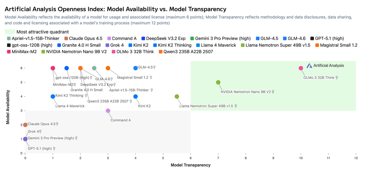 Model Availability versus Model Transparency (selected models)