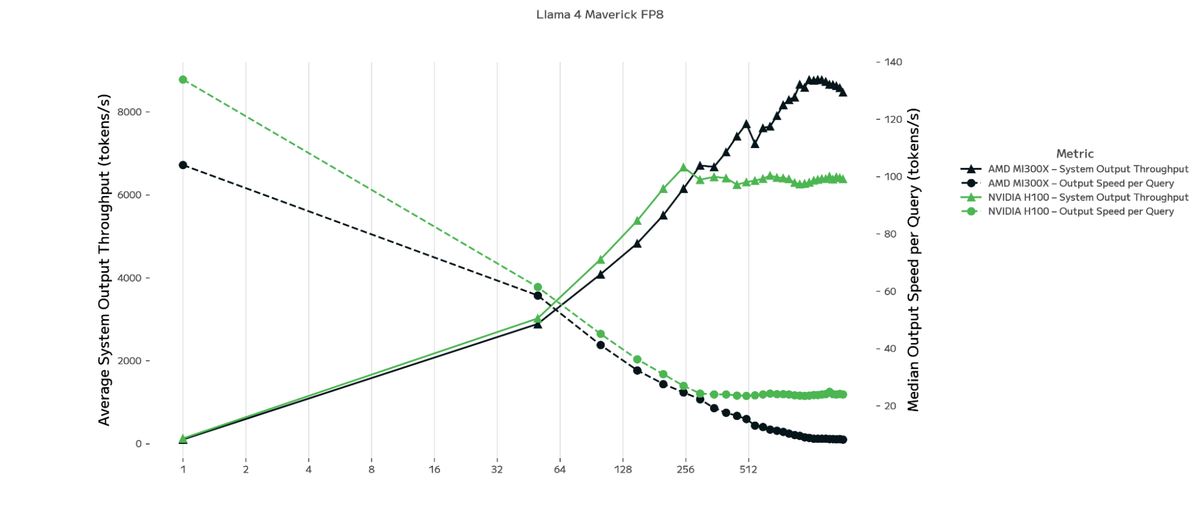 Llama 4 Maverick: Average System Throughput and Median Output Speed vs. Concurrency