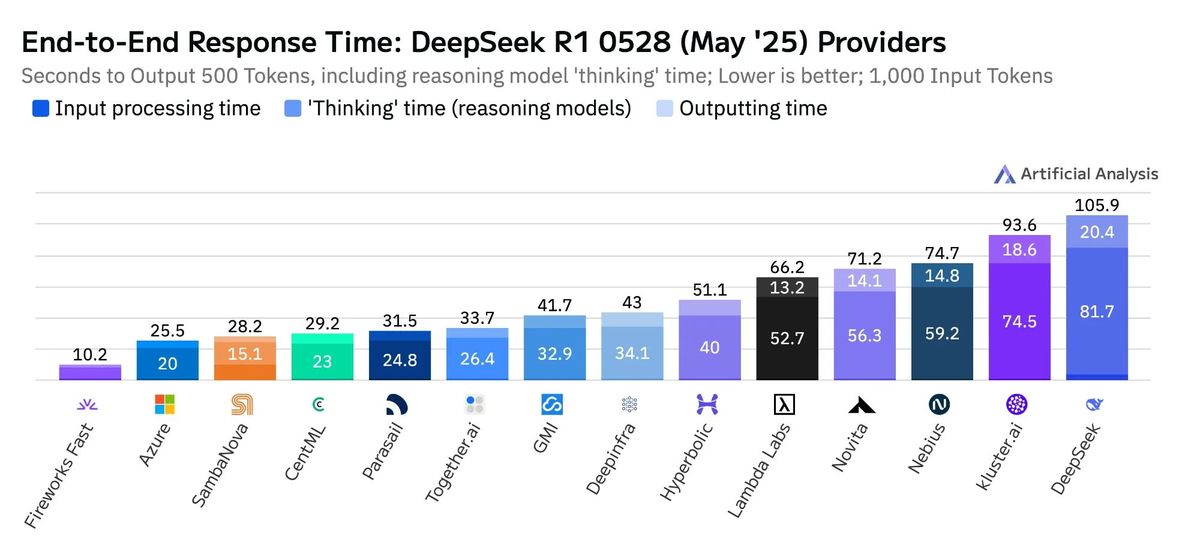 End-to-end response time for R1-0528 providers
