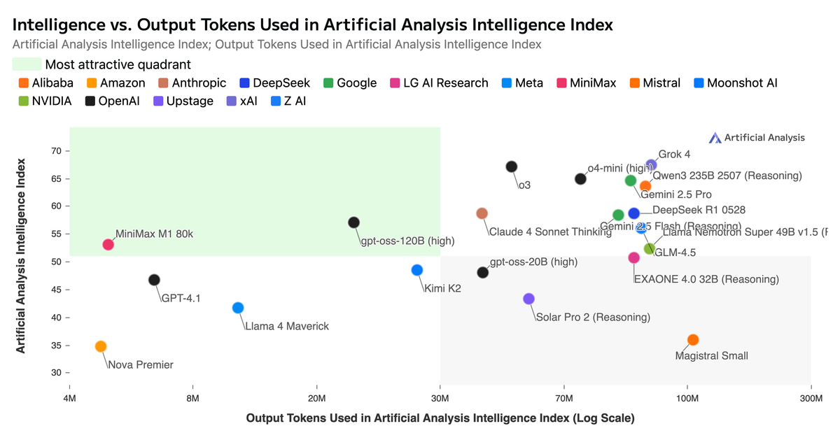 Intelligence vs Output Tokens Used