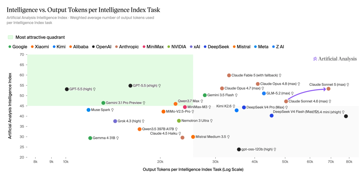 Sonnet 5 intelligence versus output tokens per task