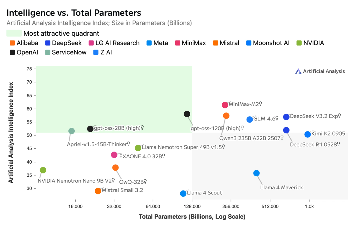 Intelligence vs Total Parameters