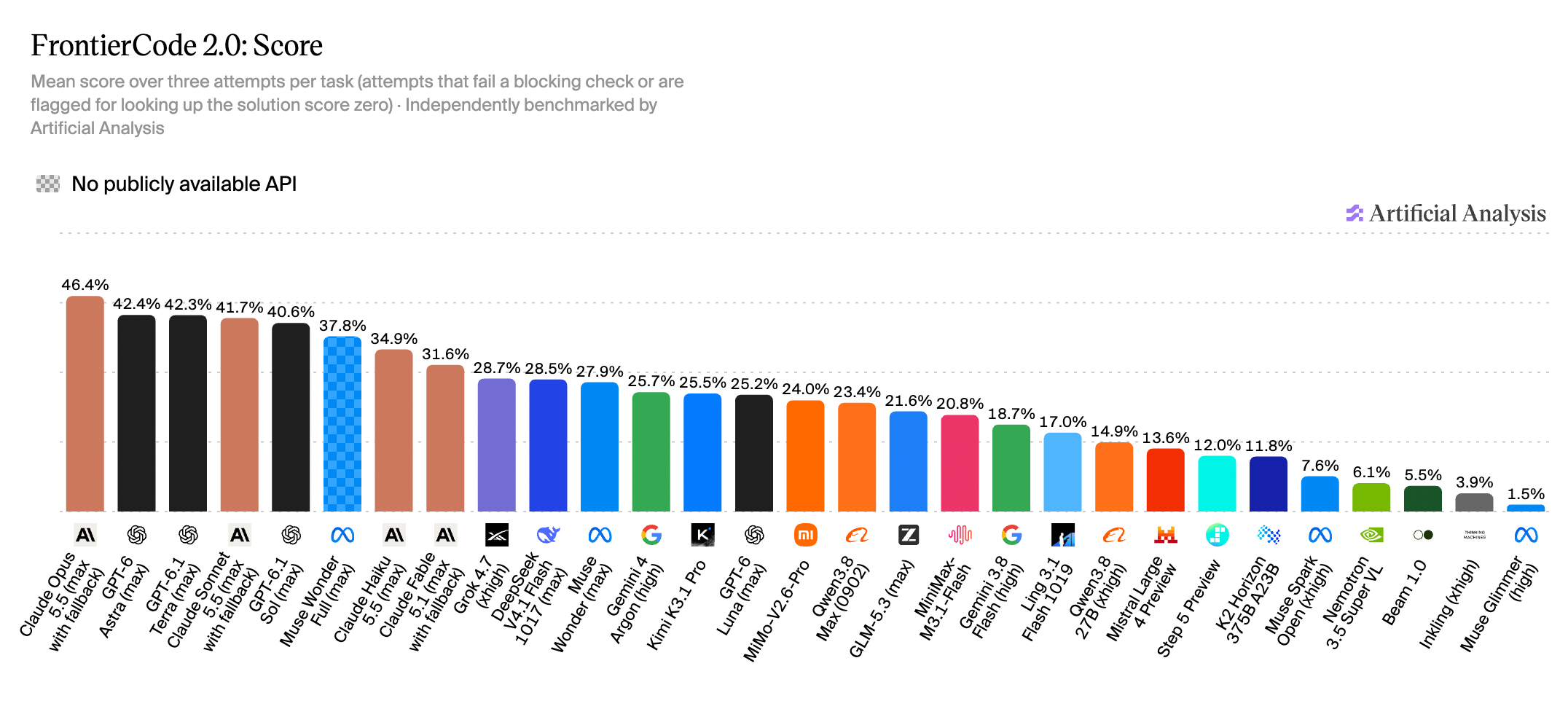 Bar chart titled FrontierCode 2.0 Score, mean over three attempts per task, with Claude Opus 5.5 first at 46.4 percent followed by GPT-6 Astra 42.4, GPT-6.1 Terra 42.3, Claude Sonnet 5.5 41.7 and GPT-6.1 Sol 40.6, and Claude Fable 5.1 at 31.6.