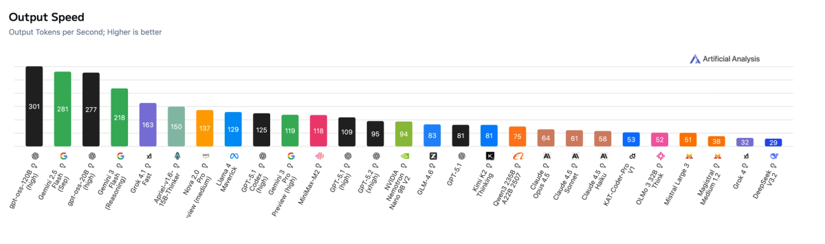 Output Speed (16 Dec 25)