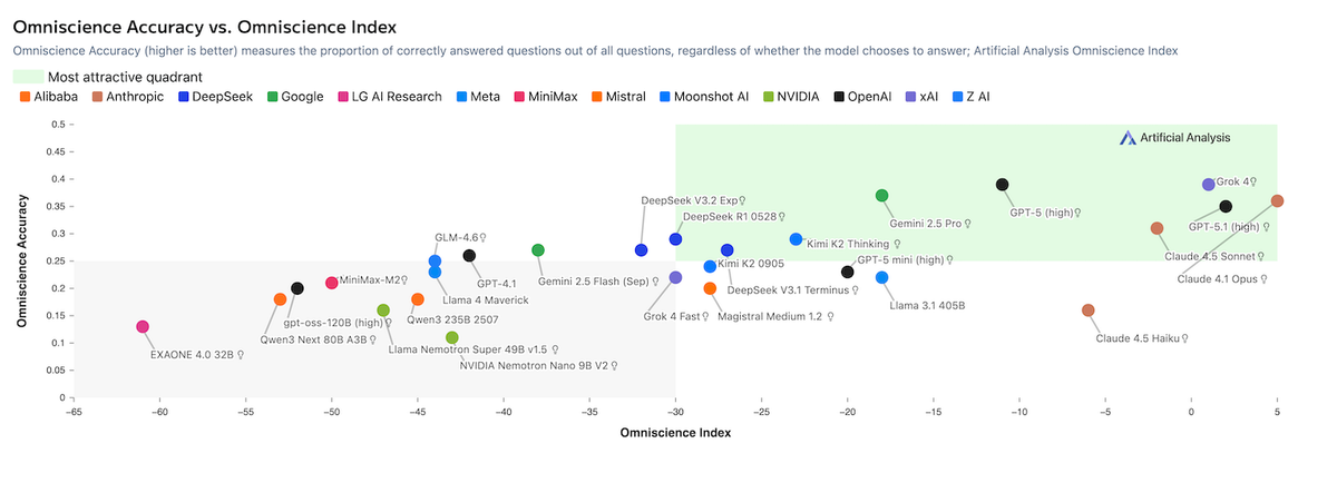 AA-Omniscience Accuracy vs AA-Omniscience Index