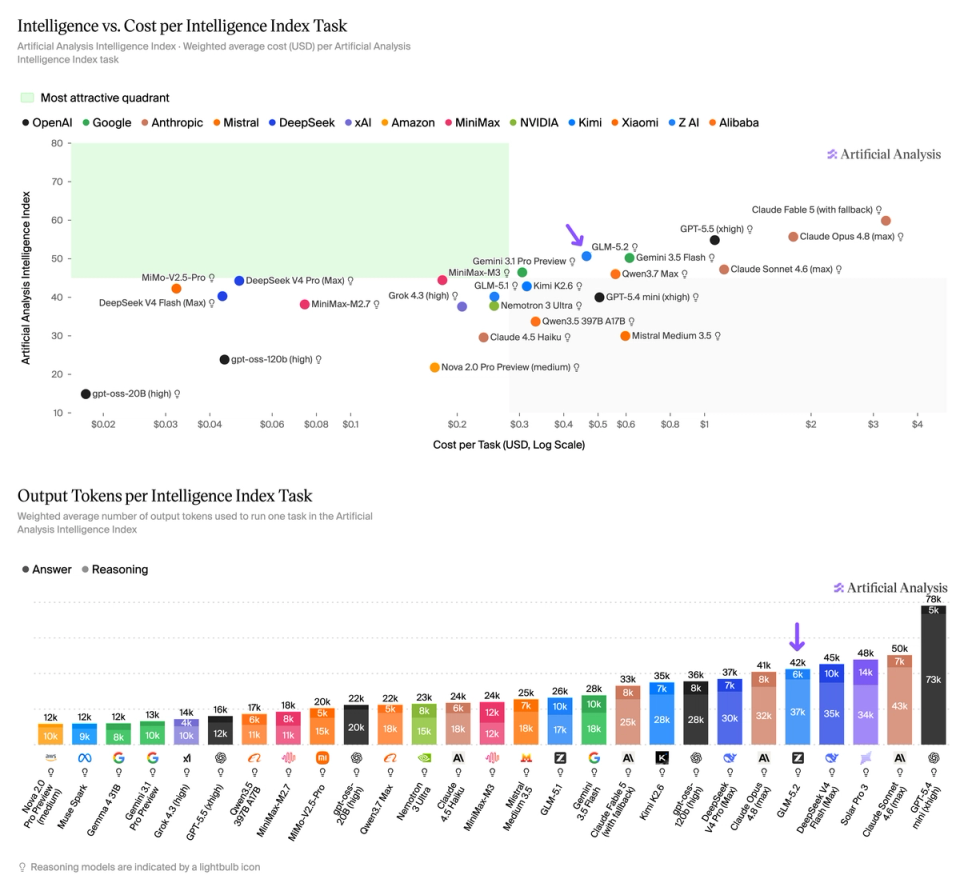 GLM-5.2 is the new leading open weights model on the Artificial ...