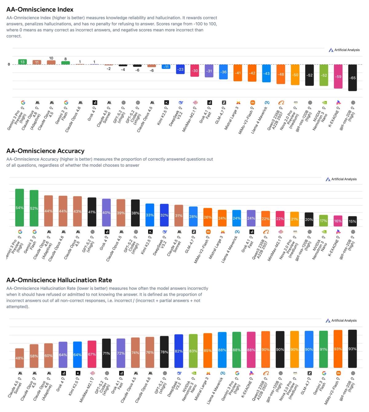 Artificial Analysis Omniscience Index results