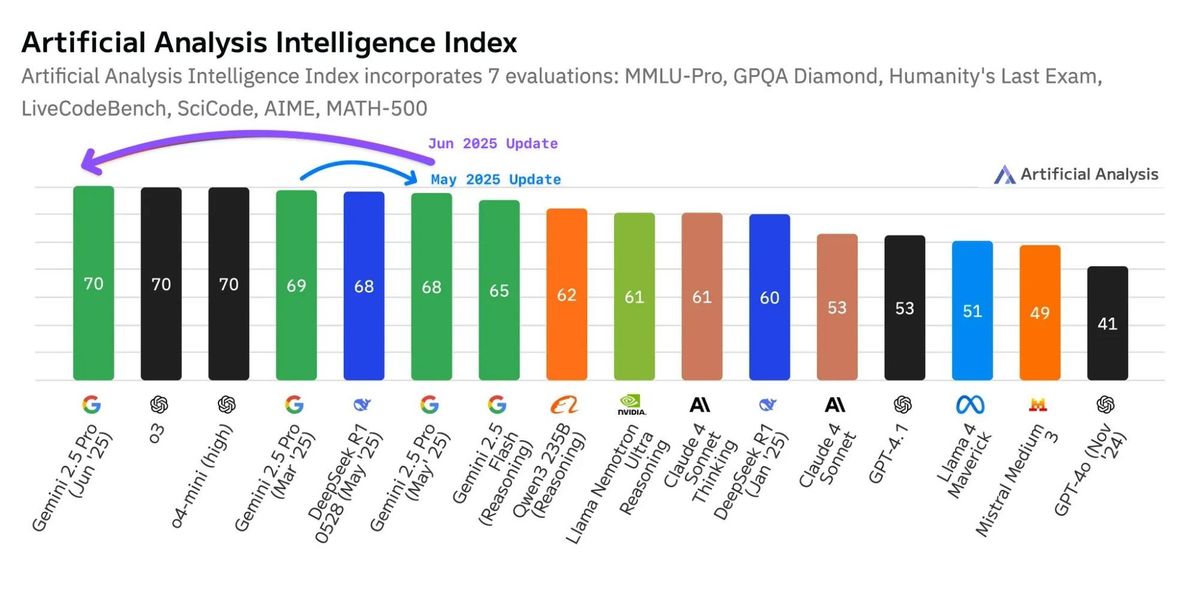 Gemini 2.5 Pro (June) leads across a range of evals