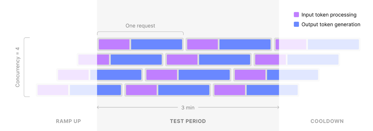 Illustrative overview of the Artificial Analysis System Load Test (example shows 4 concurrent requests)