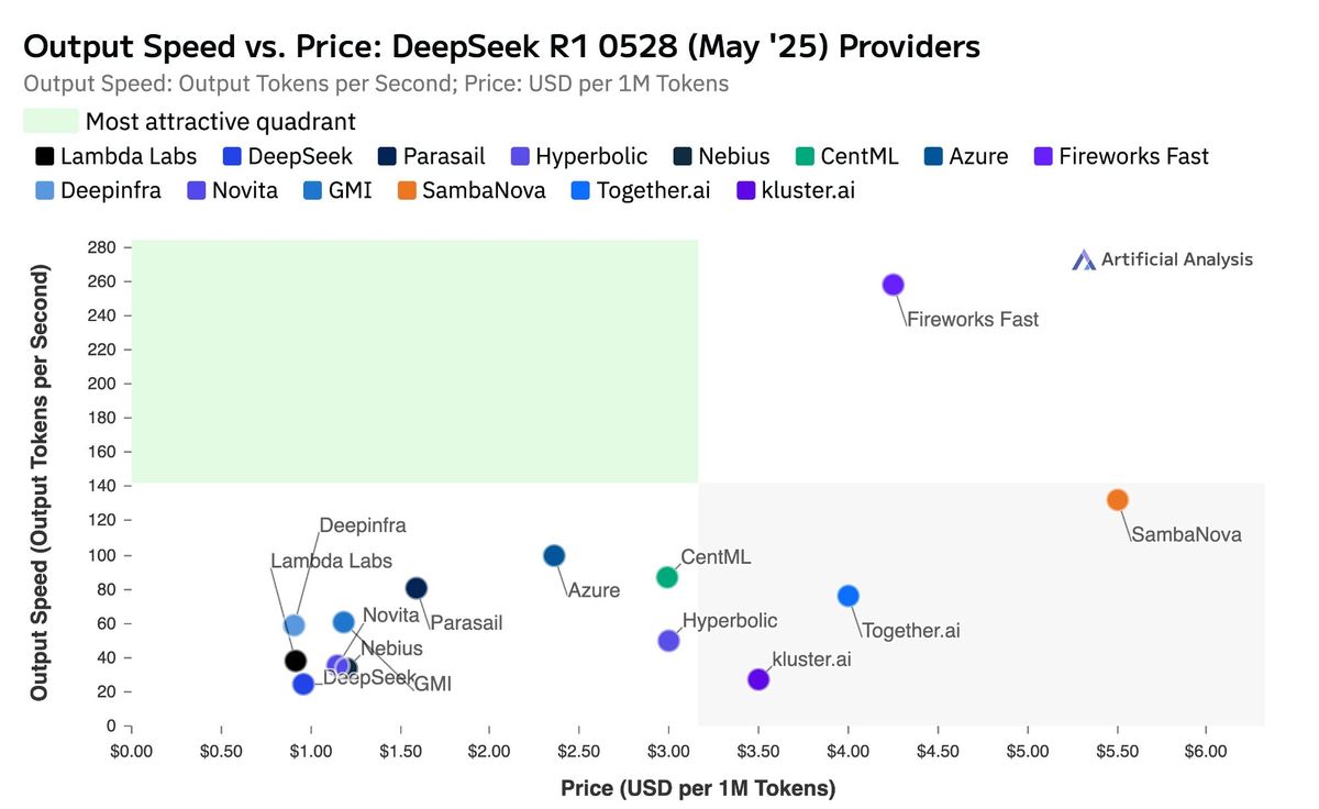 Speed vs price for R1-0528 providers
