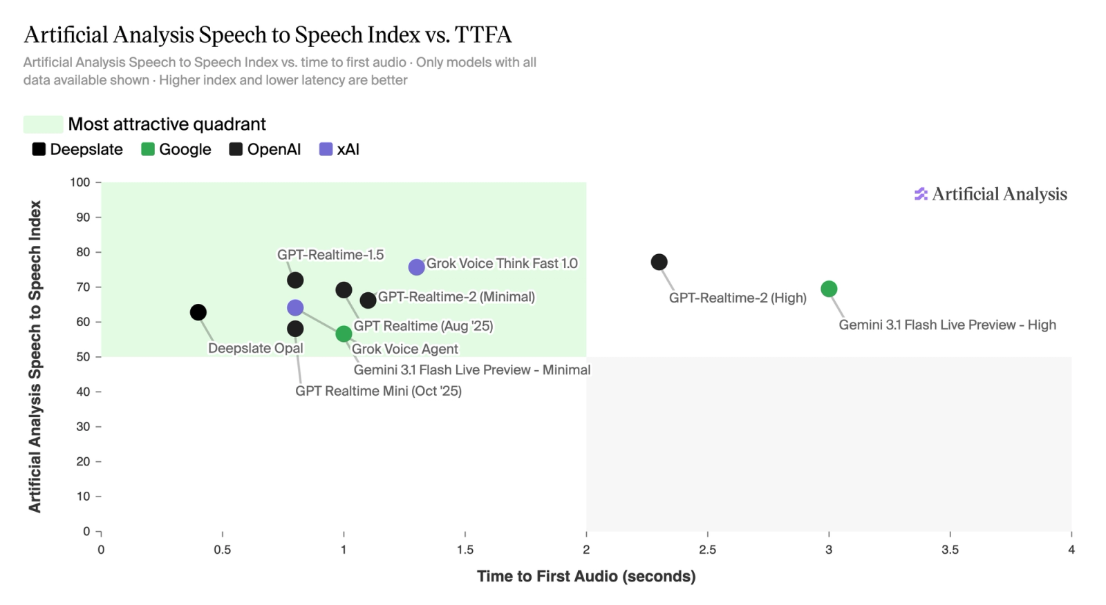 Announcing the Artificial Analysis Speech to Speech Index