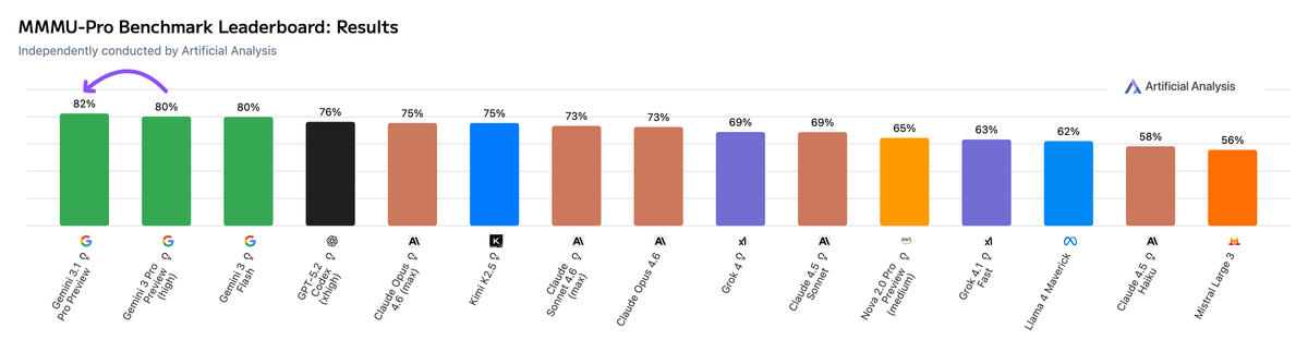 MMMU-Pro Benchmark Leaderboard - Results (18 Feb '26)