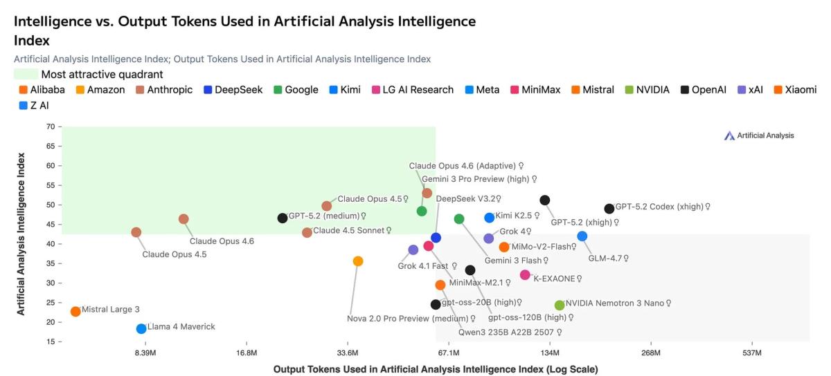 Intelligence vs Output Tokens showing Claude Opus 4.6 efficiency